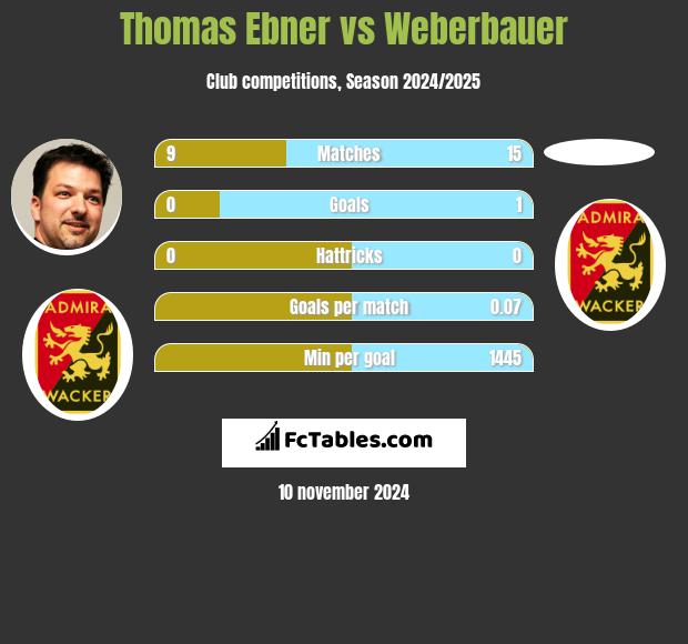 Thomas Ebner vs Weberbauer h2h player stats