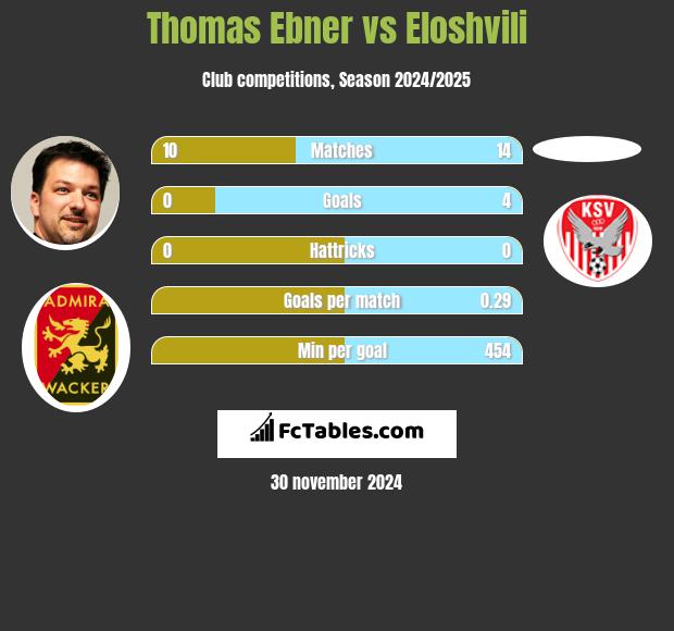 Thomas Ebner vs Eloshvili h2h player stats