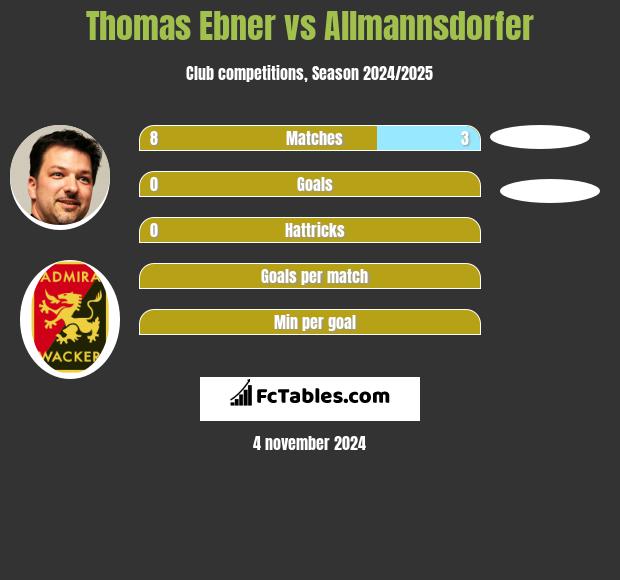 Thomas Ebner vs Allmannsdorfer h2h player stats