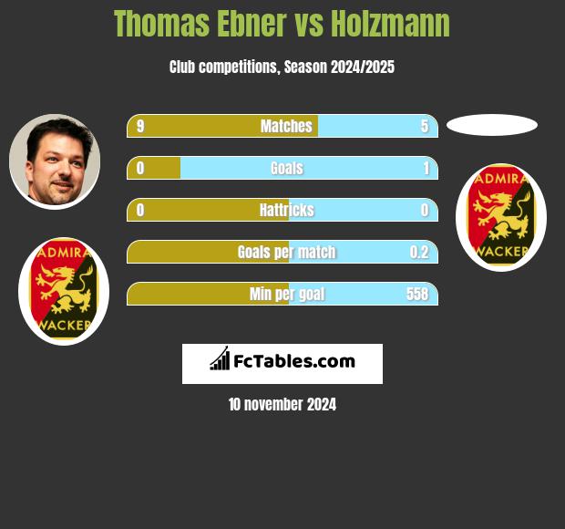 Thomas Ebner vs Holzmann h2h player stats