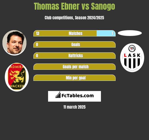 Thomas Ebner vs Sanogo h2h player stats