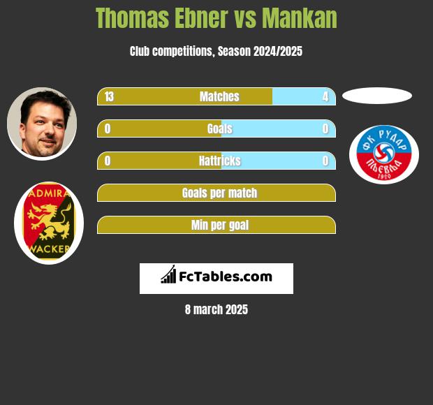 Thomas Ebner vs Mankan h2h player stats