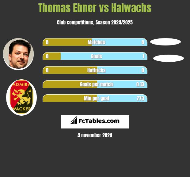 Thomas Ebner vs Halwachs h2h player stats