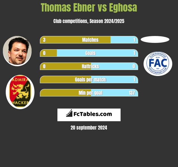 Thomas Ebner vs Eghosa h2h player stats