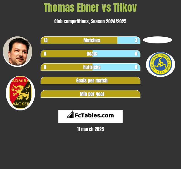 Thomas Ebner vs Titkov h2h player stats