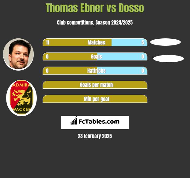 Thomas Ebner vs Dosso h2h player stats