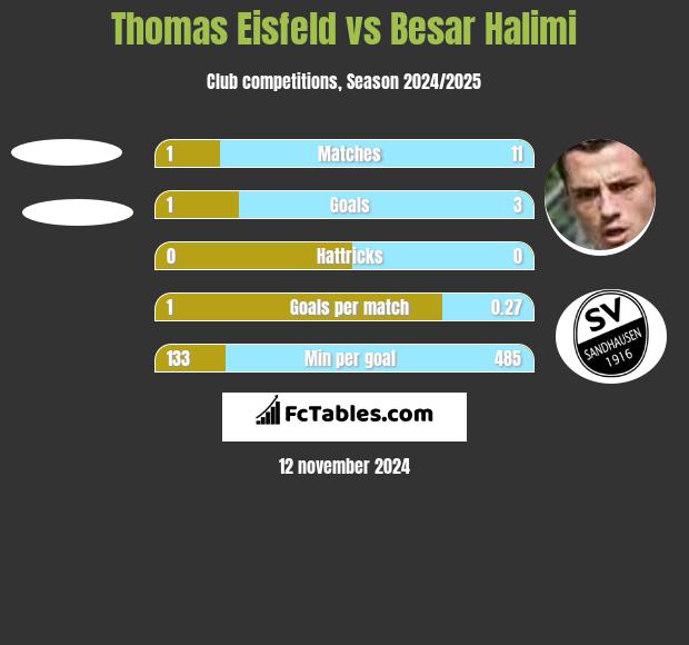 Thomas Eisfeld vs Besar Halimi h2h player stats