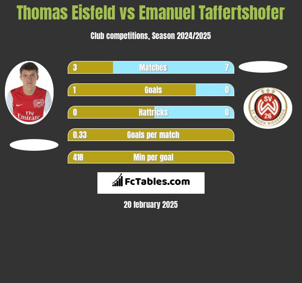 Thomas Eisfeld vs Emanuel Taffertshofer h2h player stats