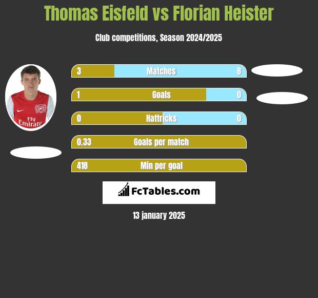 Thomas Eisfeld vs Florian Heister h2h player stats