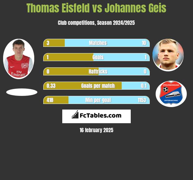 Thomas Eisfeld vs Johannes Geis h2h player stats