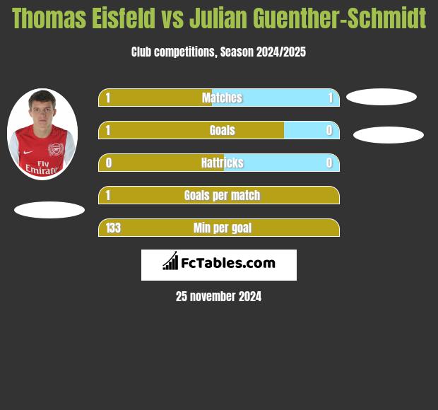 Thomas Eisfeld vs Julian Guenther-Schmidt h2h player stats