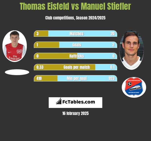 Thomas Eisfeld vs Manuel Stiefler h2h player stats