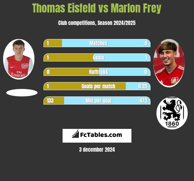 Thomas Eisfeld vs Marlon Frey h2h player stats