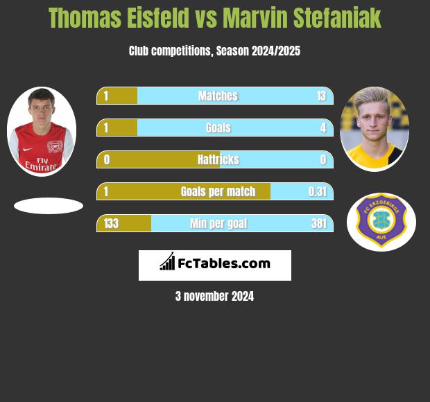 Thomas Eisfeld vs Marvin Stefaniak h2h player stats