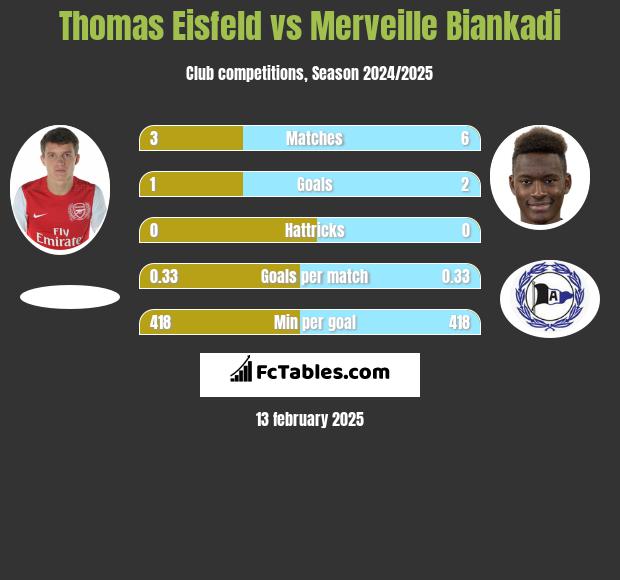 Thomas Eisfeld vs Merveille Biankadi h2h player stats