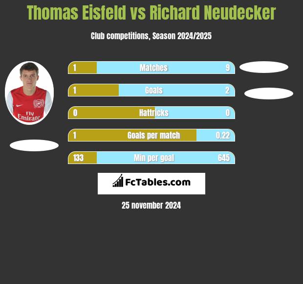 Thomas Eisfeld vs Richard Neudecker h2h player stats