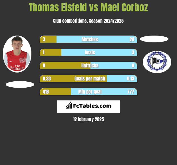 Thomas Eisfeld vs Mael Corboz h2h player stats