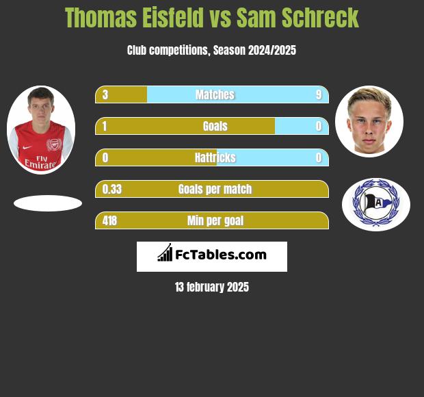 Thomas Eisfeld vs Sam Schreck h2h player stats