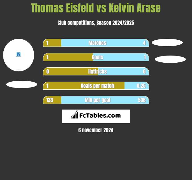 Thomas Eisfeld vs Kelvin Arase h2h player stats