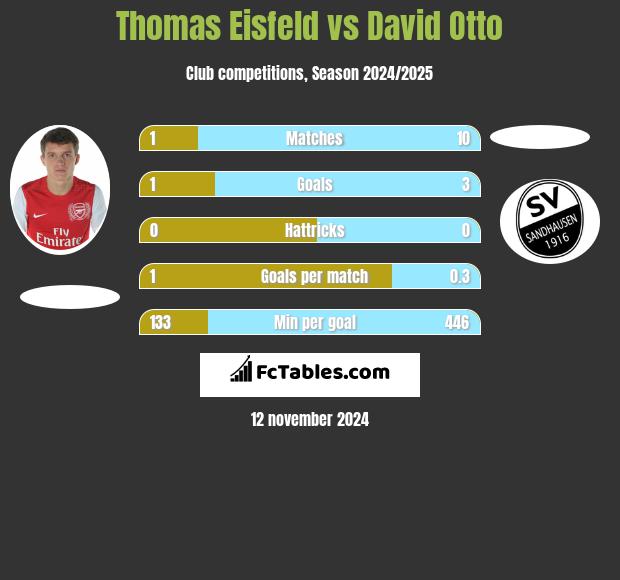 Thomas Eisfeld vs David Otto h2h player stats