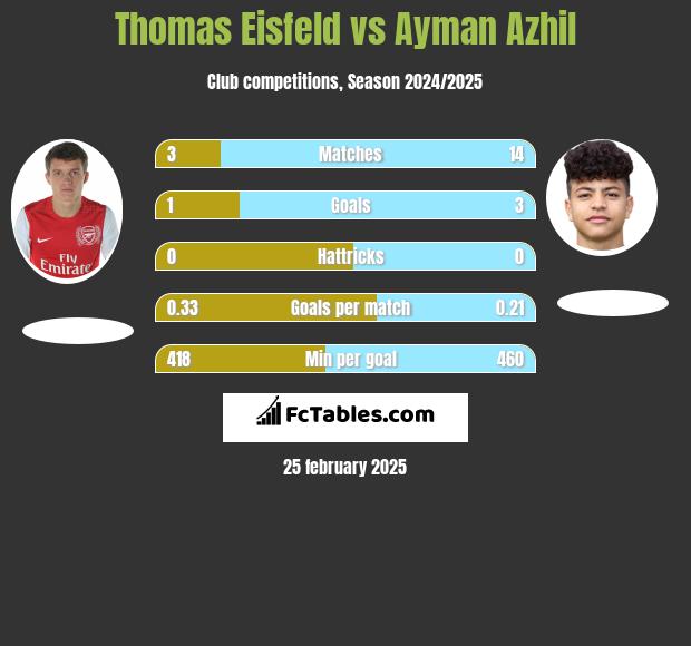 Thomas Eisfeld vs Ayman Azhil h2h player stats