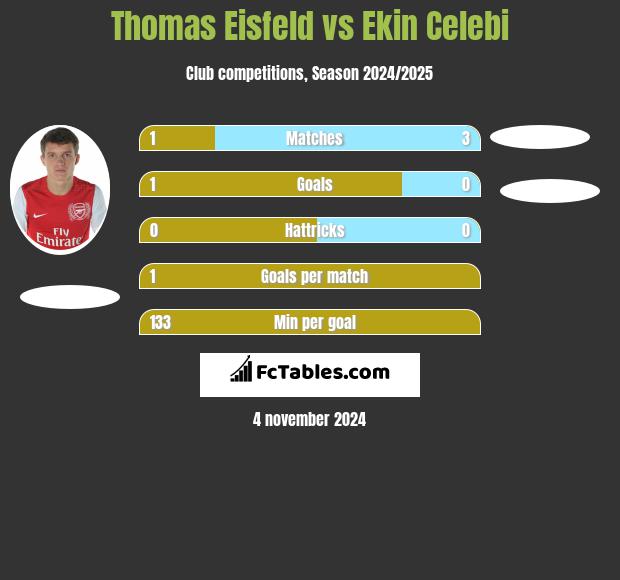 Thomas Eisfeld vs Ekin Celebi h2h player stats