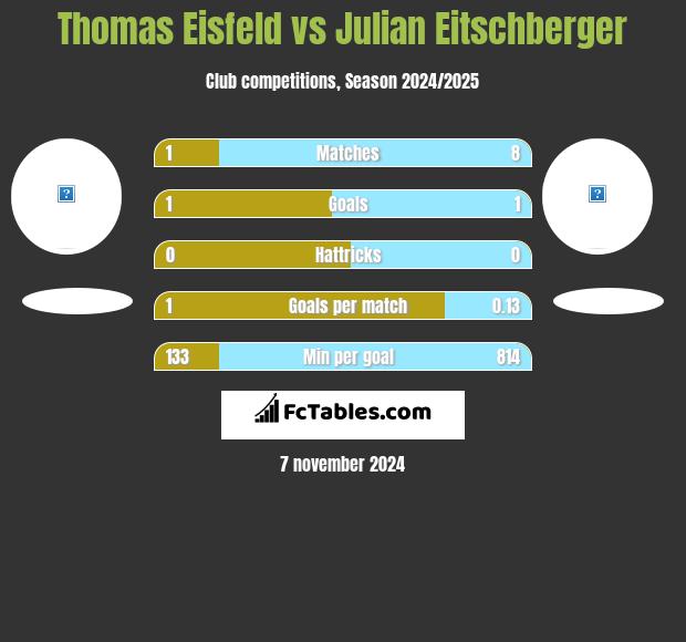 Thomas Eisfeld vs Julian Eitschberger h2h player stats