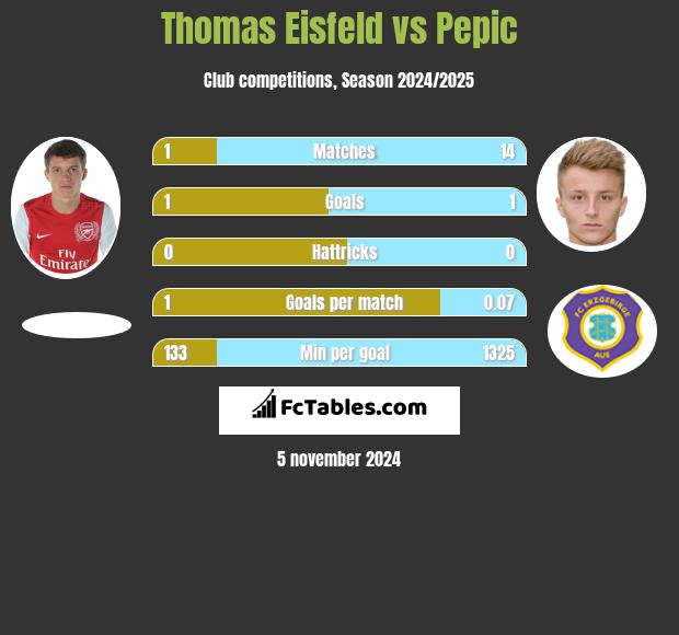 Thomas Eisfeld vs Pepic h2h player stats