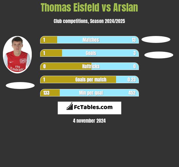 Thomas Eisfeld vs Arslan h2h player stats