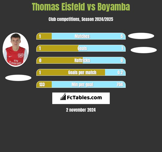 Thomas Eisfeld vs Boyamba h2h player stats