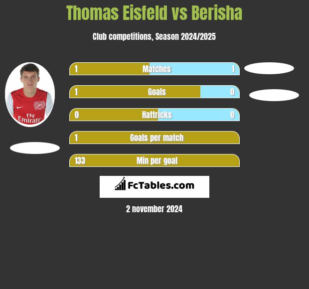 Thomas Eisfeld vs Berisha h2h player stats