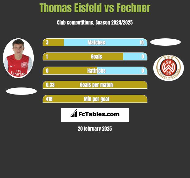 Thomas Eisfeld vs Fechner h2h player stats