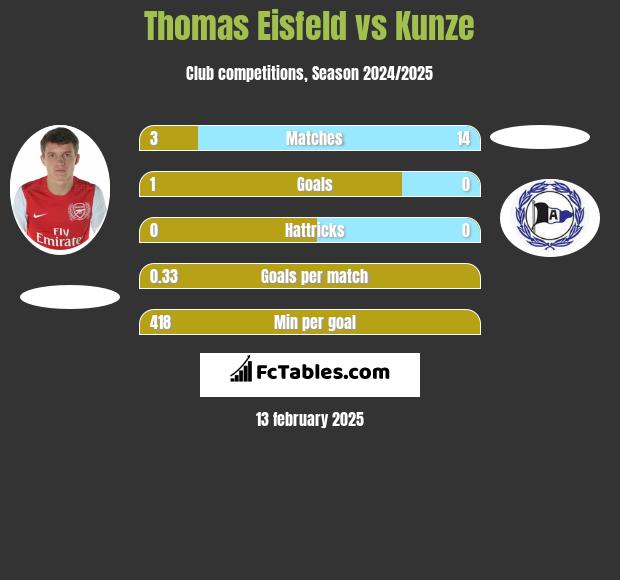 Thomas Eisfeld vs Kunze h2h player stats