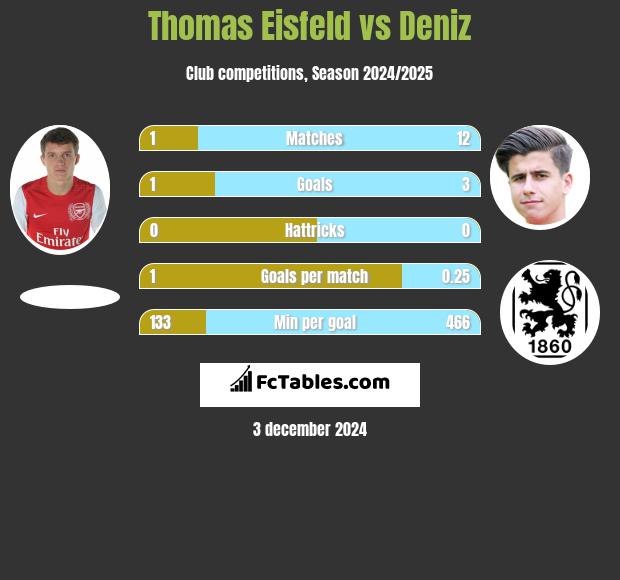 Thomas Eisfeld vs Deniz h2h player stats