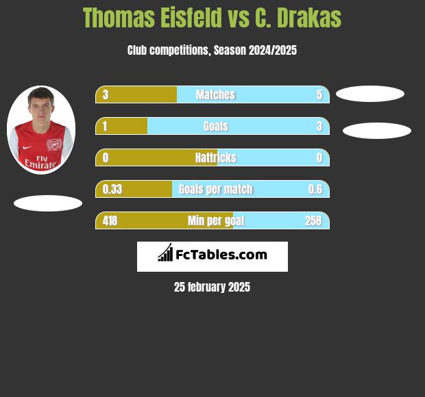 Thomas Eisfeld vs C. Drakas h2h player stats