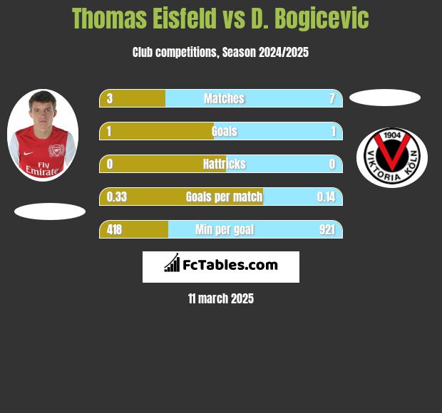 Thomas Eisfeld vs D. Bogicevic h2h player stats