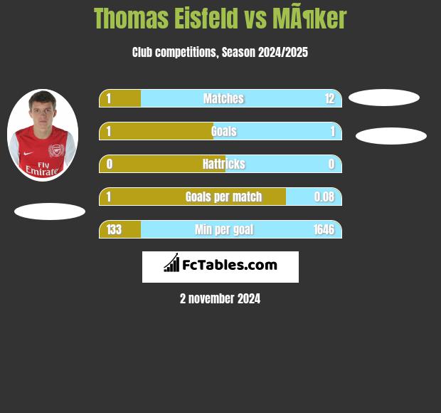 Thomas Eisfeld vs MÃ¶ker h2h player stats