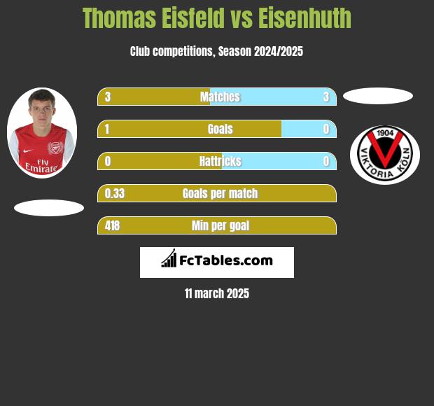 Thomas Eisfeld vs Eisenhuth h2h player stats