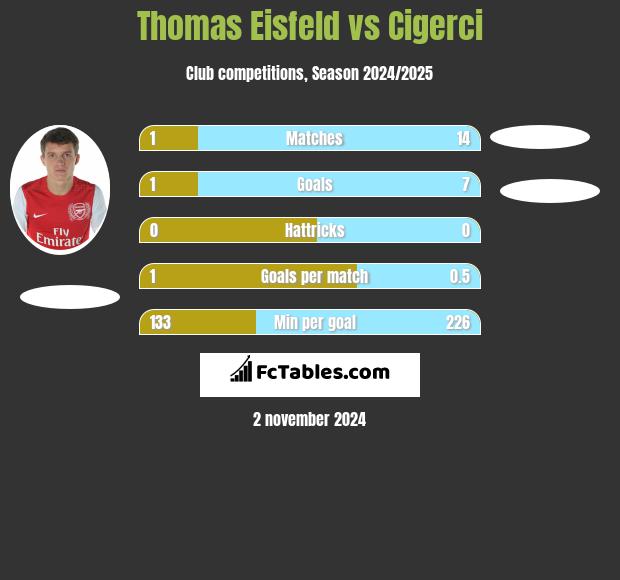 Thomas Eisfeld vs Cigerci h2h player stats