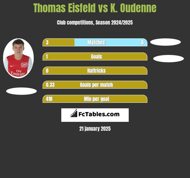 Thomas Eisfeld vs K. Oudenne h2h player stats