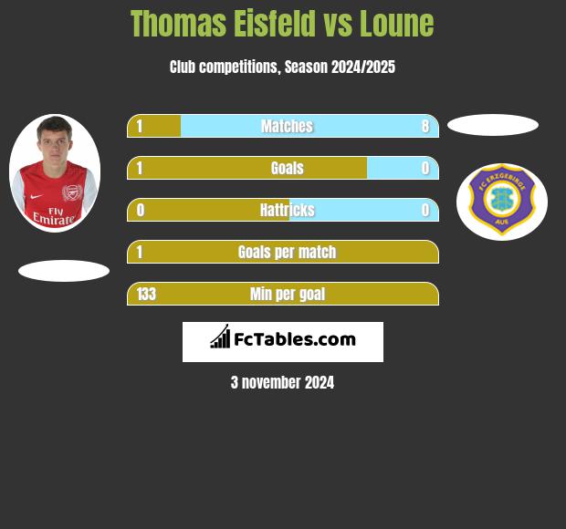 Thomas Eisfeld vs Loune h2h player stats