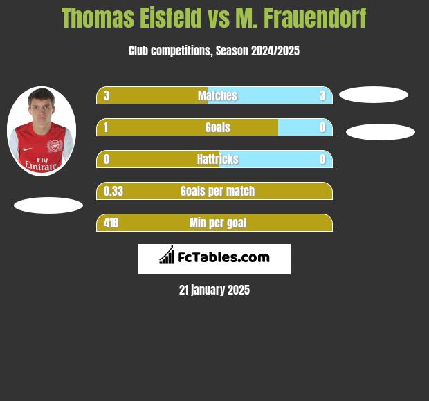 Thomas Eisfeld vs M. Frauendorf h2h player stats