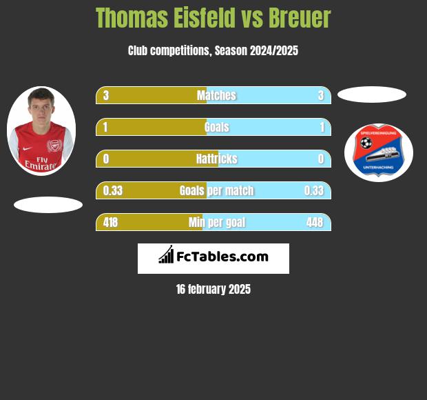 Thomas Eisfeld vs Breuer h2h player stats