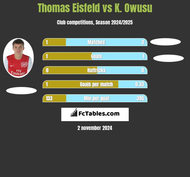 Thomas Eisfeld vs K. Owusu h2h player stats