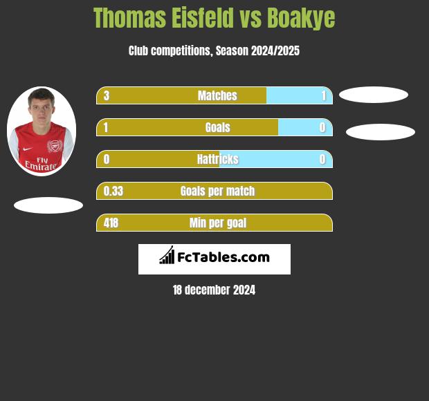 Thomas Eisfeld vs Boakye h2h player stats