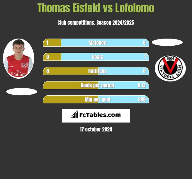 Thomas Eisfeld vs Lofolomo h2h player stats