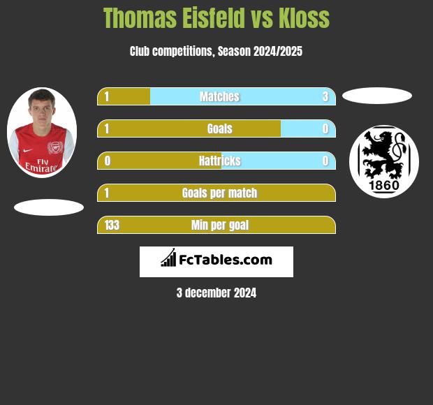 Thomas Eisfeld vs Kloss h2h player stats