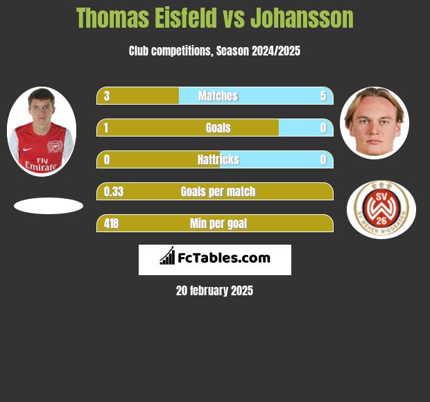 Thomas Eisfeld vs Johansson h2h player stats