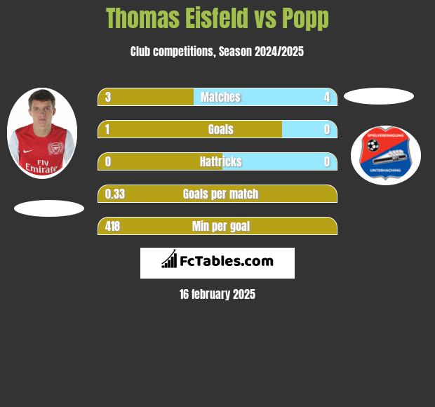 Thomas Eisfeld vs Popp h2h player stats