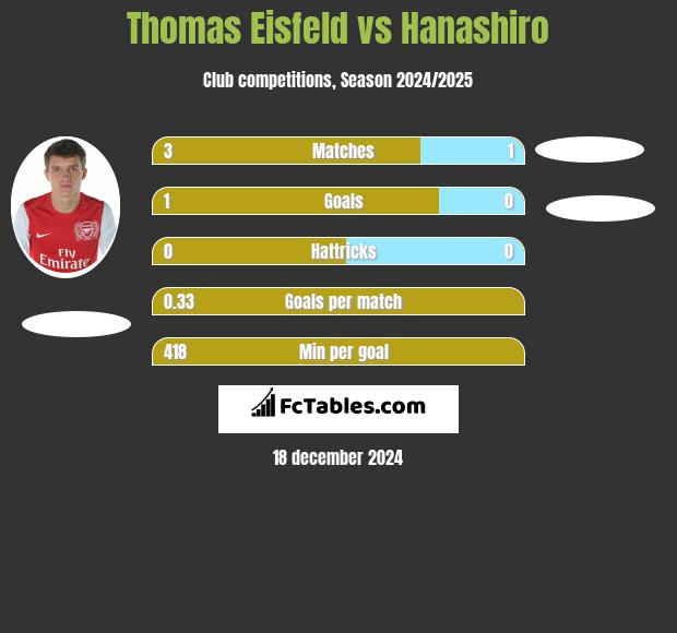 Thomas Eisfeld vs Hanashiro h2h player stats